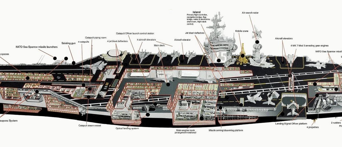 navy ship Nimitz Class aircraft carrier cutaway photo