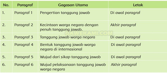  Materi dan Kunci Jawaban Tematik Kelas  Kunci Jawaban Tematik Kelas 6 Tema 6 Subtema 3 Pembelajaran 1 Halaman 84, 86, 87, 88, 89, 90