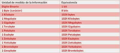 Resultado de imagen de MEDIDAS DE INFORMACION