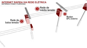 Internet Rápida via Rede Elétrica