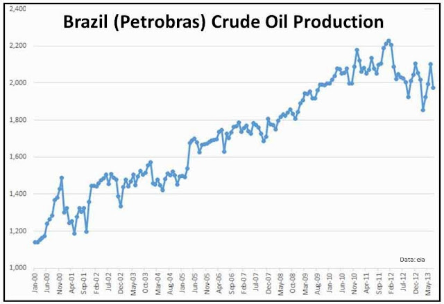 Resultado de imagen para produccion de petroleo brasil 2015 petrobras