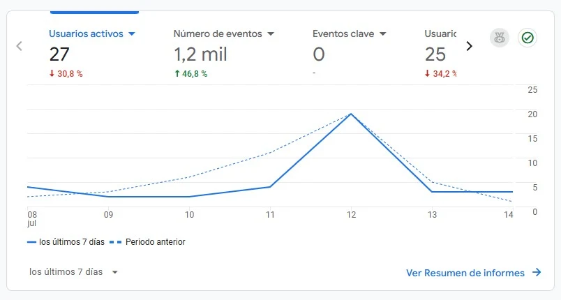 Google Analytics sesiones y engagement