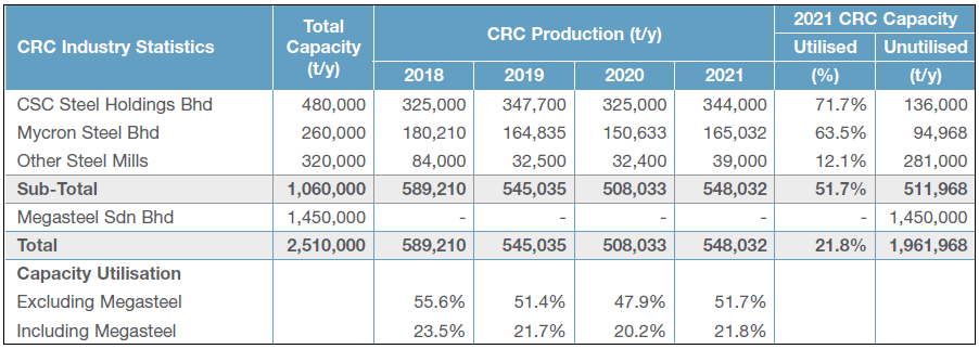 CSC Steel - Malaysia steel capacity