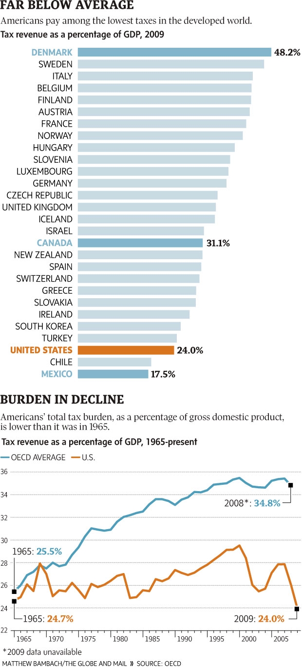 American Society Today: U.S. Tax Revenue In Context
