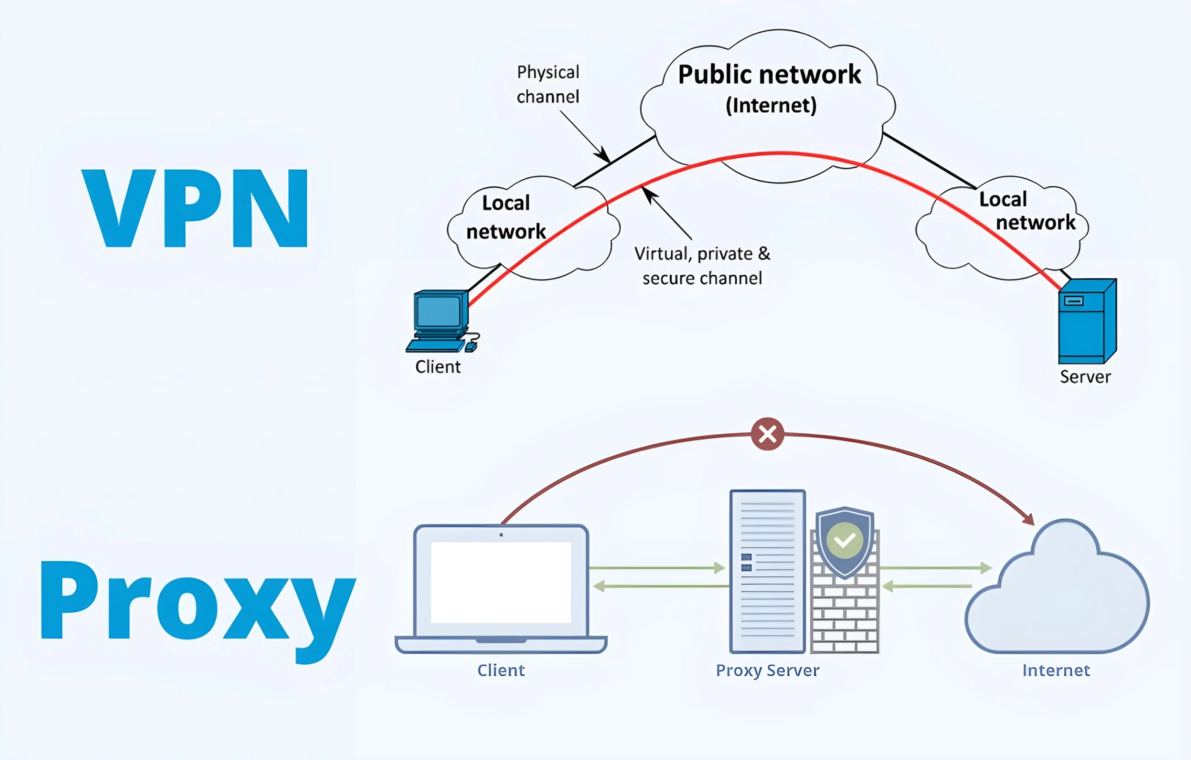 Use proxy