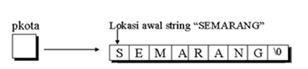 penggamabaran contoh diatas