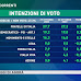 Sondaggio politico elettorale EMG Different sulle intenzioni di voto degli italiani nella trasmissione Rai Agorà