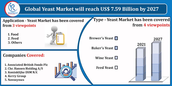 Yeast Market, Impact of COVID-19, By Type, Application, Companies, Global Forecast by 2027