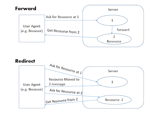 forward() vs sendRedirect() in Servlet Java