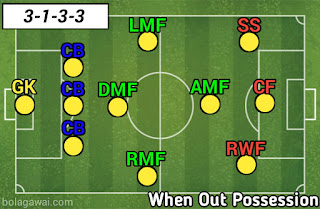 Formasi Arsenal PES 2020 (when out possession)