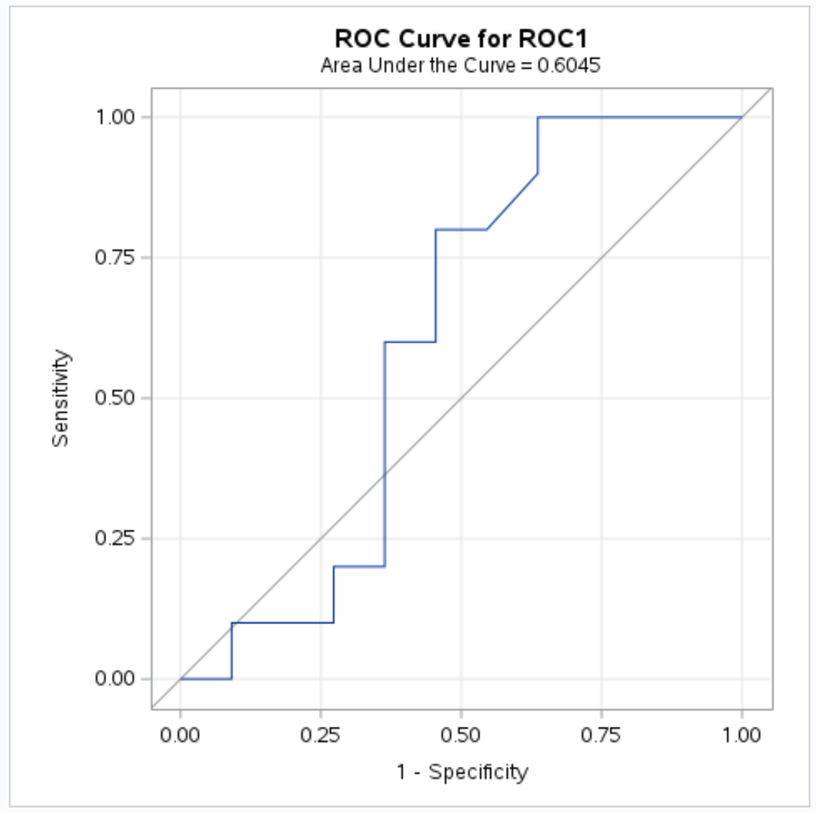 Creating ROC Curve for Any Model other than LOGISTIC Regression