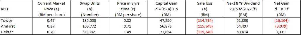 My REITS estimating the net gain assuming poor office outlook
