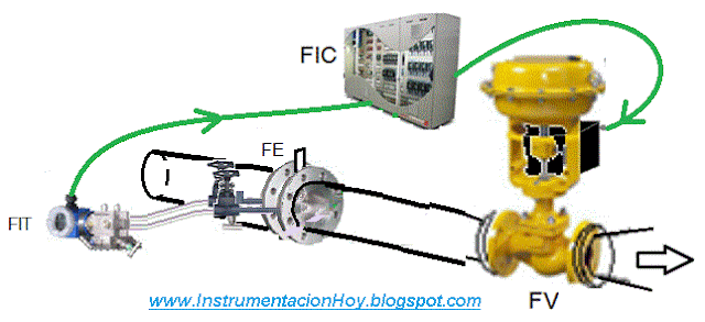 Lazo de control P&ID