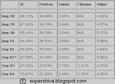 The mareket share of the browsers -© CrAzYbLoG 