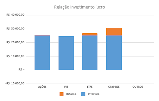 Comparação dos investimentos em paridade ao lucro