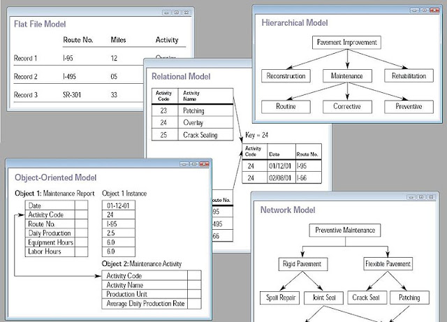 Belajar Mysql Part 3 : Pengertian Databases, Databases Model dan RDBMS