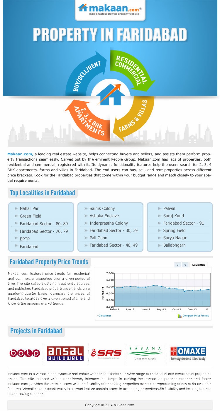 Faridabad Property