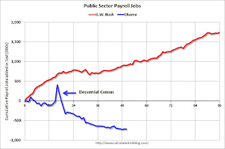 Public Sector Payrolls