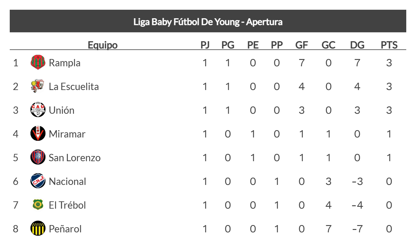 Tabla de Posiciones Uruguay Primera División