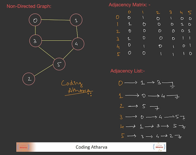 Non-Directed-Graph