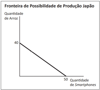 Fronteira de Possibilidade de Produção Japão