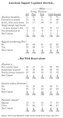 Pew Forum: Abortion Seen as Most Important Issue for Supreme Court