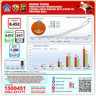  Update Covid-19, Bertambah 63 Positif, 87 Sembuh dan Dua Meninggal