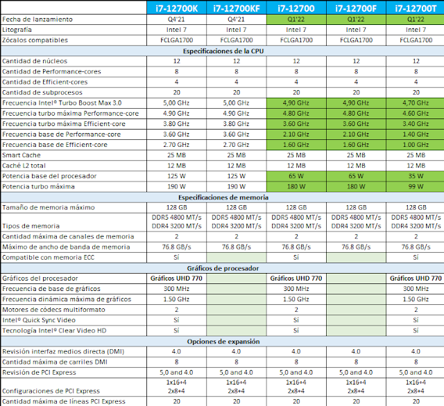 FAMILIA DE PROCESADORES INTEL CORE i7 GEN 12