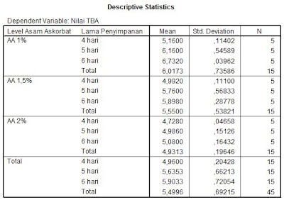 Output dan Interpretasi SPSS Faktorial 3 x 3 Wawasan 