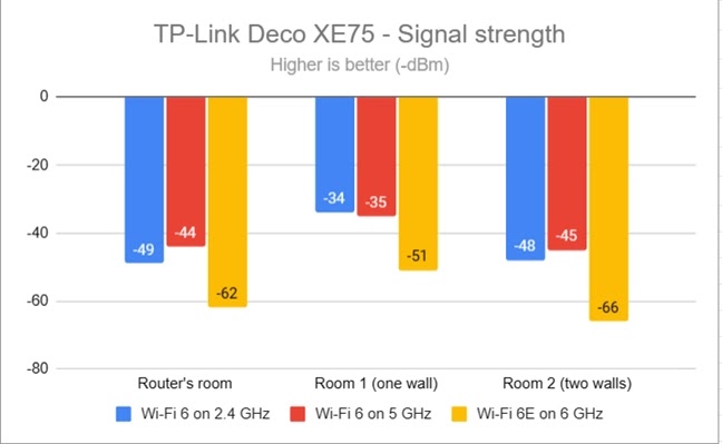 TP-Link Deco XE75 - Kekuatan sinyal pada setiap band