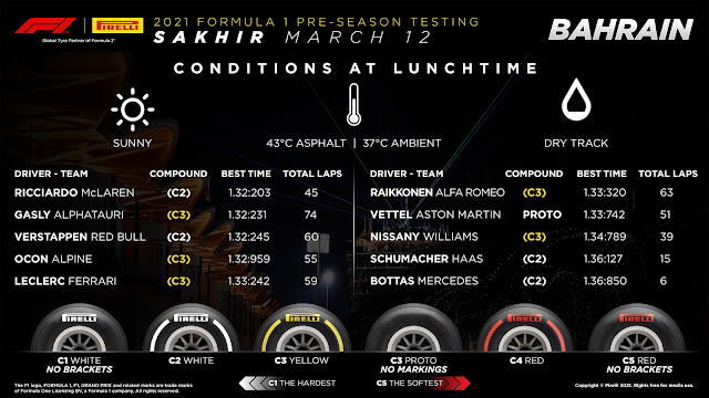 The tyres in 2021 Formula 1 by Pirelli