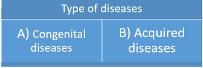 health and disease in Marathi, type of disease in Marathi, characteristics of health in Marathi, science, factors affecting health in Marathi, mode of transmission in health/disease in Marathi,