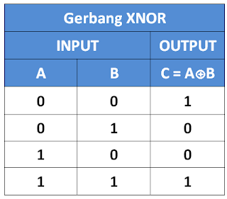 Tabel kebenaran gerbang XNOR 2 input