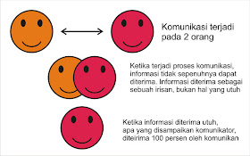 https://blogger.googleusercontent.com/img/b/R29vZ2xl/AVvXsEiIcAw2f1TmTwixvxh_2NMo0GVIsc0L3KfGT1KTbMPIcuMKJiYdrg6Hzoe0_xKEf0_jQ_S7TTphuymLUIdZkXm4Of0AY5F-NOMbIC7Pb0EUT8tM2hiTVkpIBS311-IotzNLAfqzYo0HMwg/s1600/proses+komunikasi.jpg