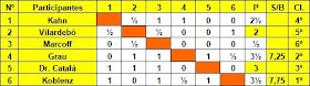 Clasificación del II Torneo Internacional del Ajedrez Condal Club, 1935