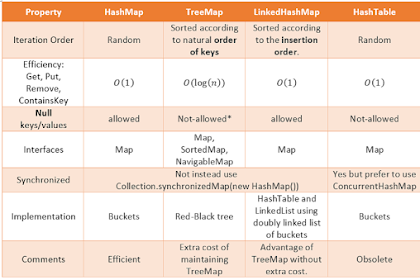 What Is Departure Betwixt Hashmap Too Hashtable Inwards Java?
