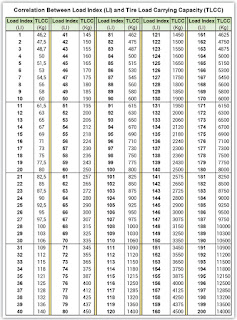 Correlation Between Load Index (LI) and Tire Load Carrying Capacity (TLCC)