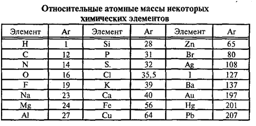 Атомная масса элементов округленная. Относительная атомная масса таблица. Относительная атомная масса кальция. Относительная атомная масса CA. Относительная масса кальция.