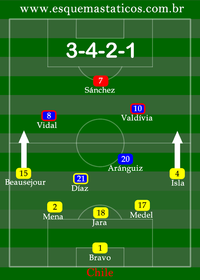 Chile 2 x 0 Equador. Análise tática. Copa América 2015