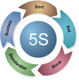 What is 5S - 5S là gì có ý nghĩa gì trong logistics