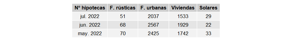 hipotecas_CastillayLeón_jul_2022_2 Francisco Javier Méndez Lirón