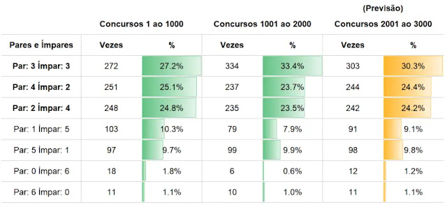 Análise de Dezenas Pares e Ímpares na Mega-Sena