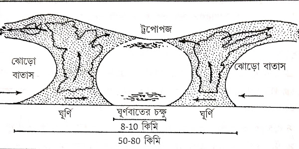 ঘূর্ণবাত(Cyclone)