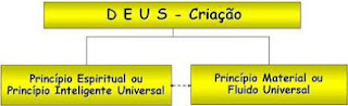 União do princípio espiritual e a matéria