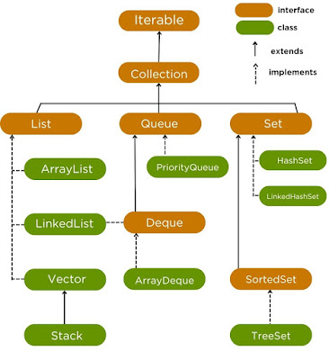 Collection in java, collection hierarchy