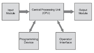 Komponen dasar PLC