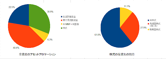 2019年9月のアセットアロケーション