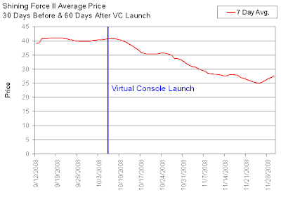 Shining Force II Resale Value Before & After VC Launch