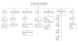 Peta Konsep Materi Usaha dan Energi