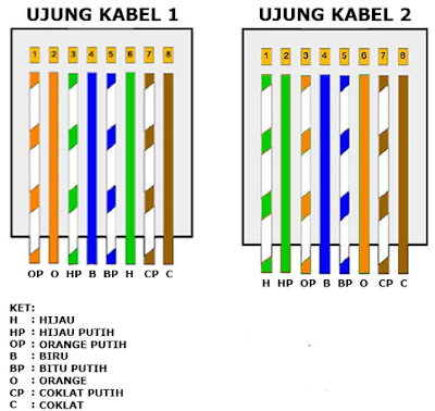 hasil akhir kabel 
UTP tipe cross